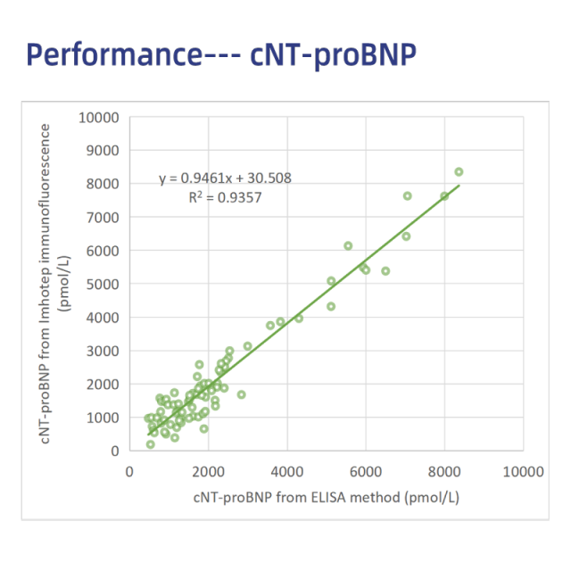 cNT-proBNP Canine Rapid Tests(FIA)