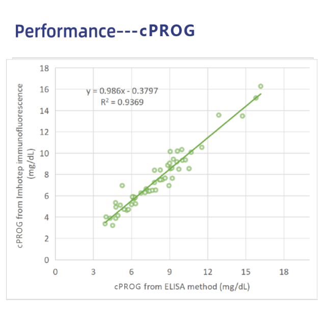 cPROG Canine Rapid Tests(FIA)