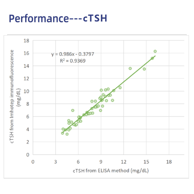 cTSH Canine Rapid Tests(FIA)