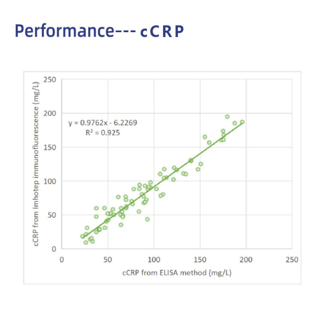cCRP Canine Rapid Tests(FIA) | Canine C-reactive protein (cCRP) Rapid Quantitative Test | VETIVD™ cCRP 10 minutes to detect results