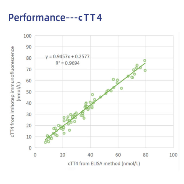 Test Rapidi cTT4 (FIA) | Tiroxina totale canina (cTT4)Test quantitativo rapido  | VETIVD™ cTT4 12 minuti per ottenere i risultati