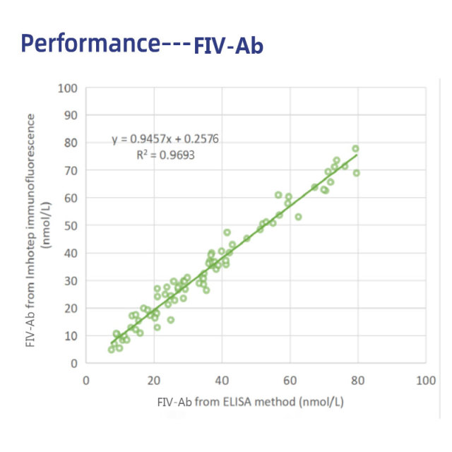 FIV-Ab Feline Rapid Tests(FIA) | Feline Immunodeficiency Virus Antibody (FIV-Ab) Rapid Quantitative Test | VETIVD™ FIV-Ab10 minutes to detect results