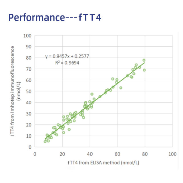 fTT4 Feline Rapid Tests(FIA) | Feline Total Thyroxine (fTT4) Rapid Quantitative Test | VETIVD™ fTT4 12 minutes to detect results