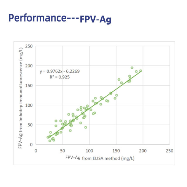 FPV-Ag Feline Rapid Tests(FIA) | Feline Panleukopenia Virus Antigen (FPV-Ag) Rapid Quantitative Test| VETIVD™ FPV-Ag 10 minutes to detect results