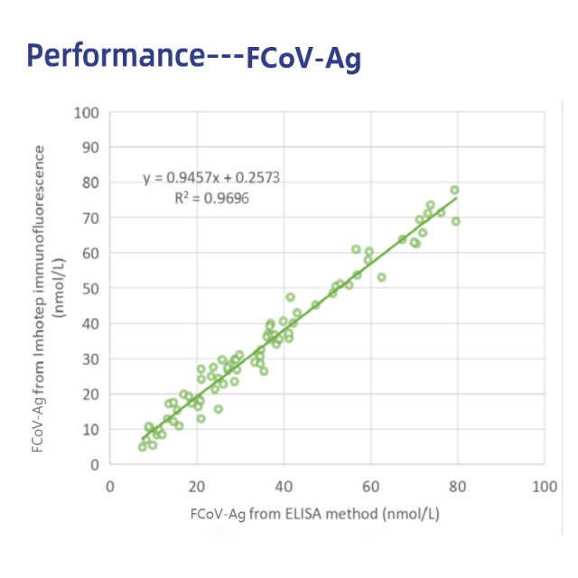 FCoV-Ag Feline Rapid Tests(FIA) | Feline Coronavirus Antigen (FCoV-Ag) Rapid Quantitative Test | VETIVD™ FCoV-Ag 10 minutes to detect results