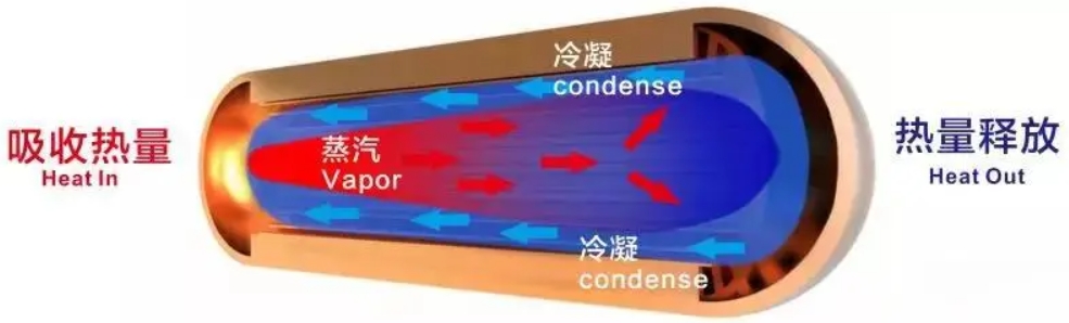 picture of principle of hot pipe