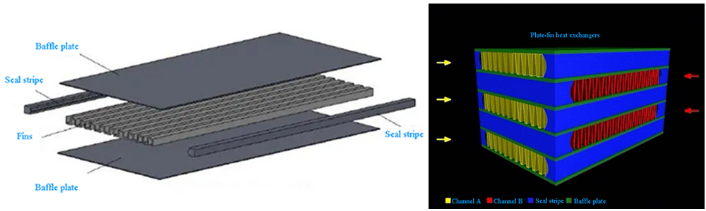 picture of Plate-fin heat exchangers principle