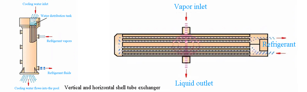 principle of shell and tube exchanger