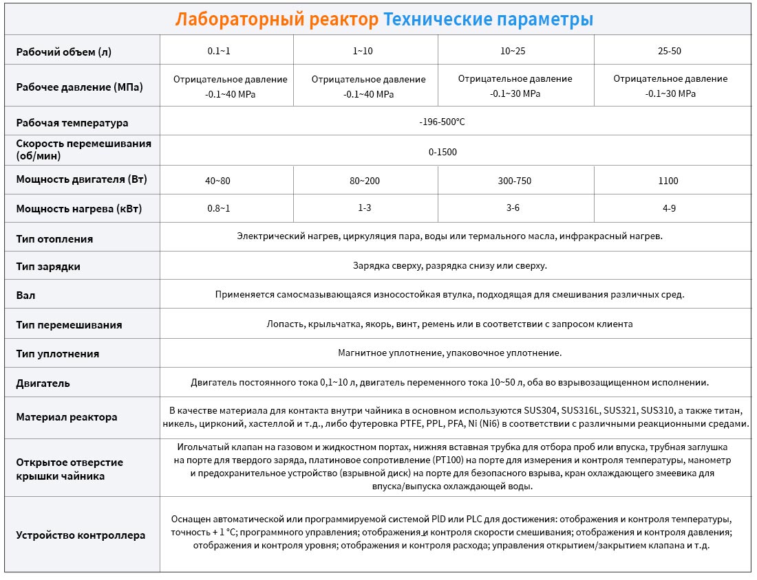 форма диапазона общих параметров лабораторного реактора