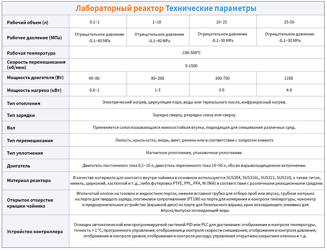 форма диапазона общих параметров лабораторного реактора