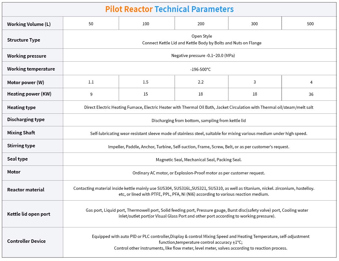 pilot reactor general parameters range form