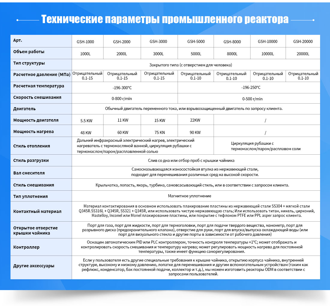 общие параметры промышленного реактора форма диапазона