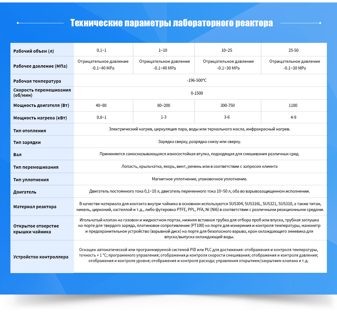 Форма диапазона общих параметров лабораторного реактора