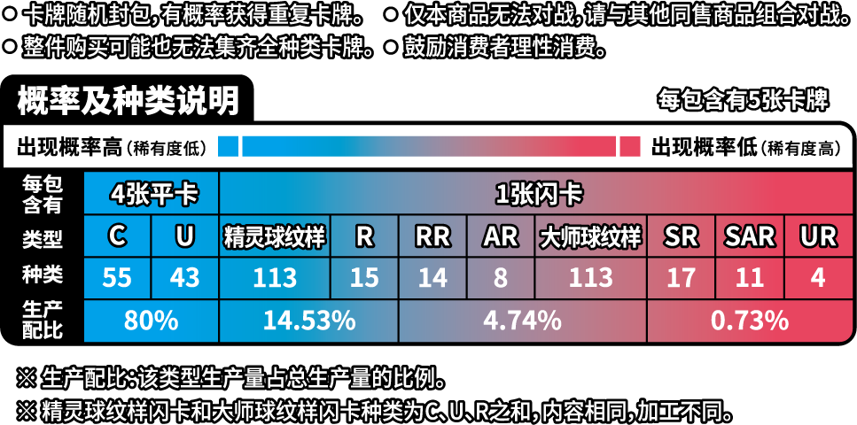 【Pre-Order】Pokemon TCG S-Chinese Scarlet & Violet Unprecedented in History Booster Pack CSV1C Slim (5 cards)
