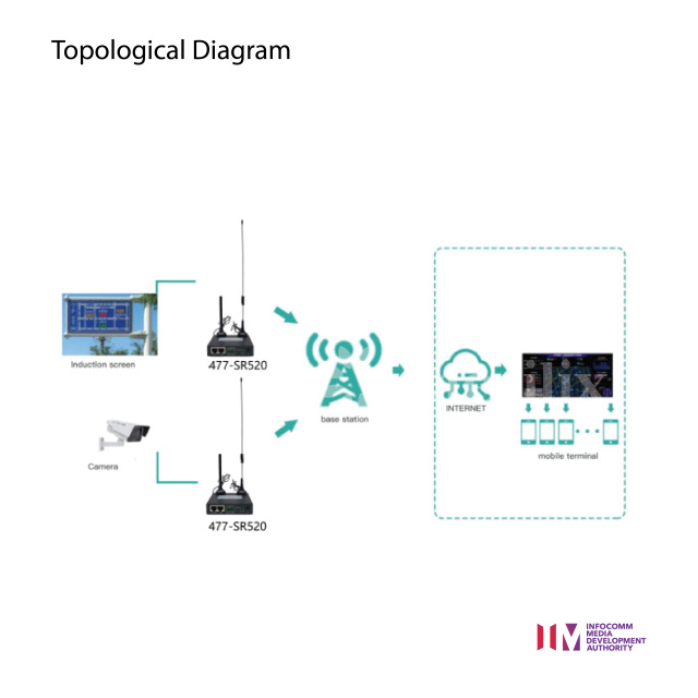 4G Router | SR520 Dual Ethernet Ports Dual Sim
