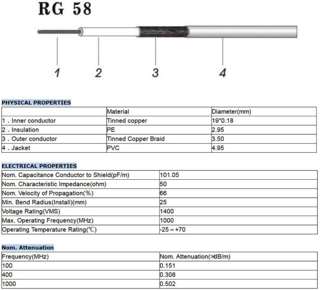 Superbat BNC to RP-SMA Cable 10ft BNC Male to RP-SMA Female Connector RG58 Coax Cable for SDR WiFi Antenna 3G/4G/GPS/Ham Radio Dummy Cameras etc.
