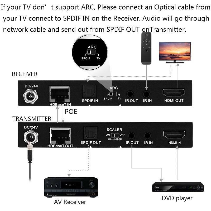 4k60 HDMI ARC Extender, 18G/bps HDBaseT Extender . IR+POE+ SPDIF Audio Breakout