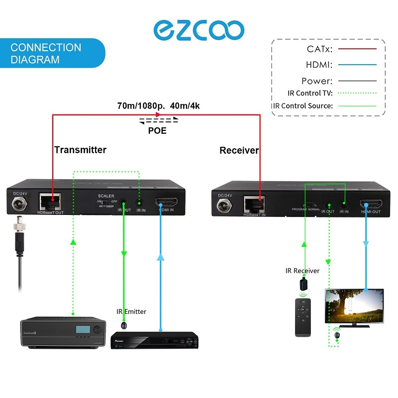 4K60 HDMI Extender, 18G/bps HDBaseT extender, IR+POE pass through