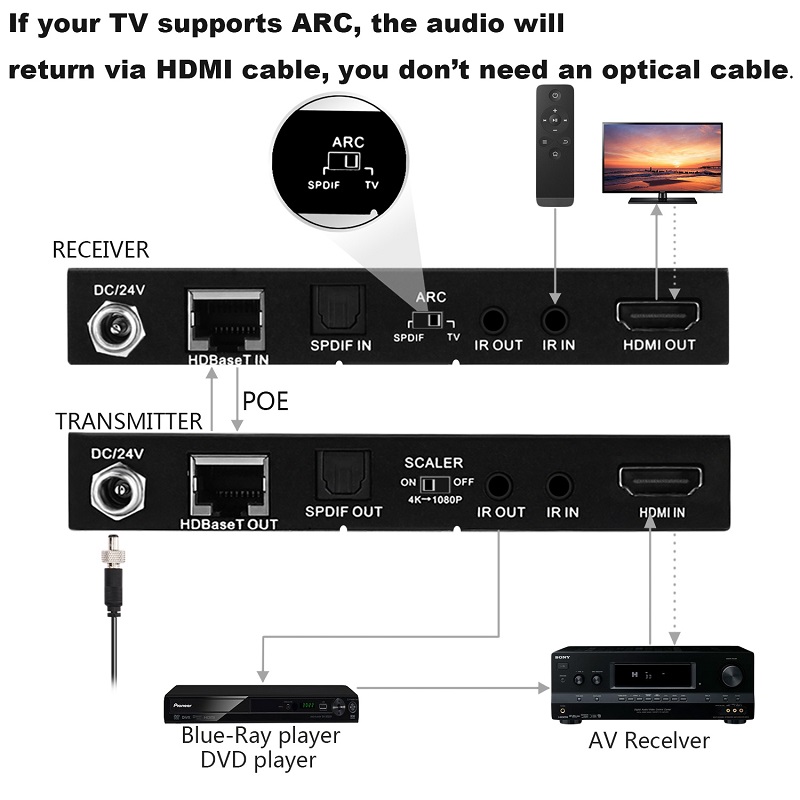 EZCOO 4K60 HDMI ARC Extender – HDBaseT Extender for HDMI