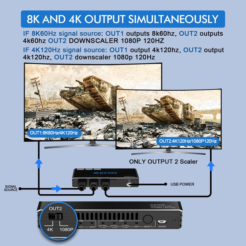 EZCOO 8K@60Hz 4K@120Hz HDMI 2.1 Splitter 1x2,48Gbps,Supports Soundbar,HDCP 2.2,HDCP 2.3 Bypass,Duplicate/Mirror,EDID,Copy,Downscale, HDR,Dolby Vision 