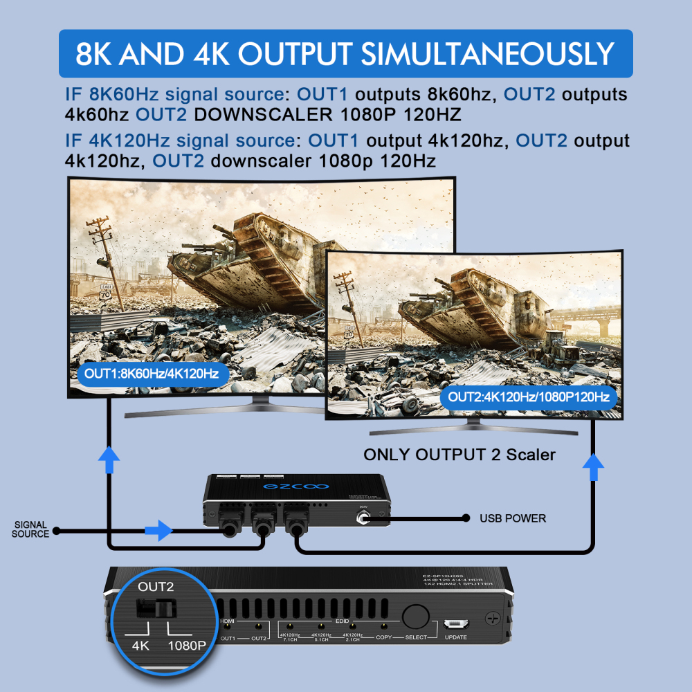 EZCOO 8K@60Hz 4K@120Hz HDMI 2.1 Splitter 1x2,48Gbps,Supports Soundbar,HDCP 2.2,HDCP 2.3 Bypass,Duplicate/Mirror,EDID,Copy,Downscale, HDR,Dolby Vision 
