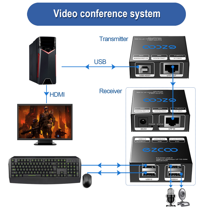 USB2.0 Extender over cat 5/6 up to 165ft（50m),Expand to 4 USB ports, plug and play, no driver