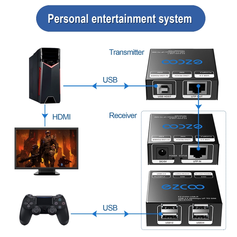 USB2.0 Extender over cat 5/6 up to 165ft（50m),Expand to 4 USB ports, plug and play, no driver