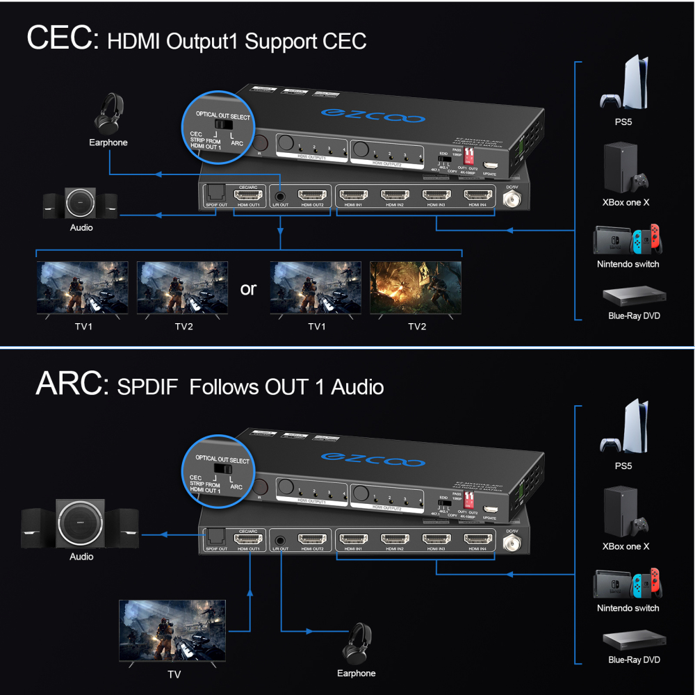 EZCOO HDMI Matrix 4x2 4K 60Hz 4:4:4 HDR Dolby Vision Dolby Atmos with EDID HDMI Scale 4K 1080P,HDCP 2.2 HDMI Matrix 4 in 2 out
