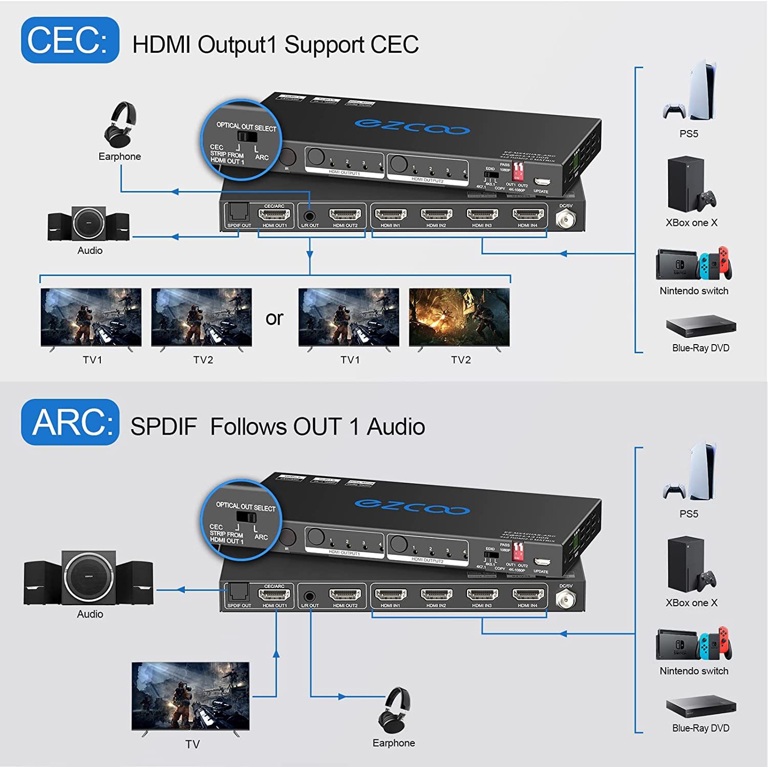 EZCOO HDMI Matrix ARC 4 In 2 Out 4K HDR EDID 4K7.1/5.1/COPY Switch with SPDIF L/R Audio Extractor - Down-Scale 4K to 1080P,D-o-l-b-y Vision Atmos in S