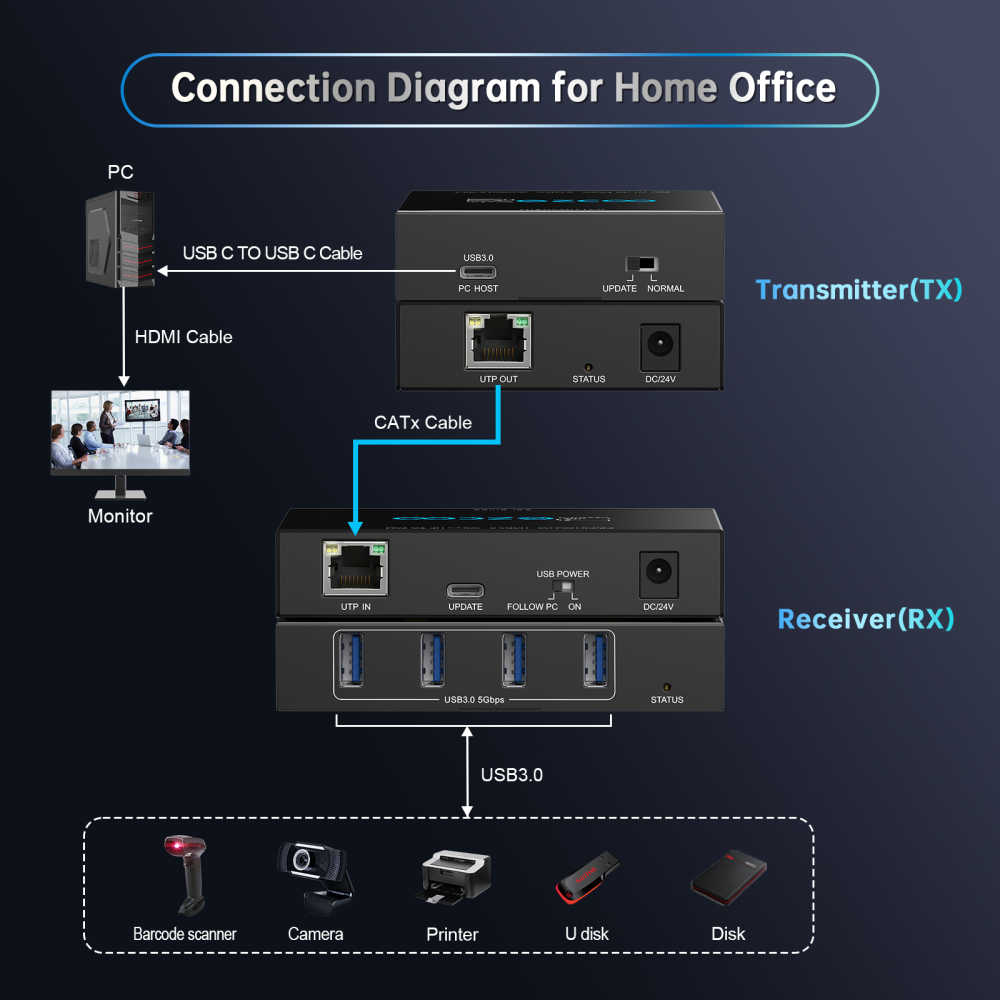 USB 3.2 Extender 330ft/100m by Cat5e/ 6/ 7 Ethernet cable PoE, Plug & Play supports Windows iOS ezcoo