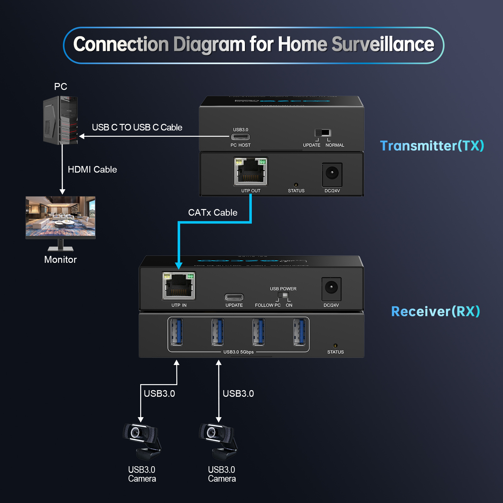 USB 3.2 Extender 330ft/100m by Cat5e/ 6/ 7 Ethernet cable PoE, Plug & Play supports Windows iOS ezcoo