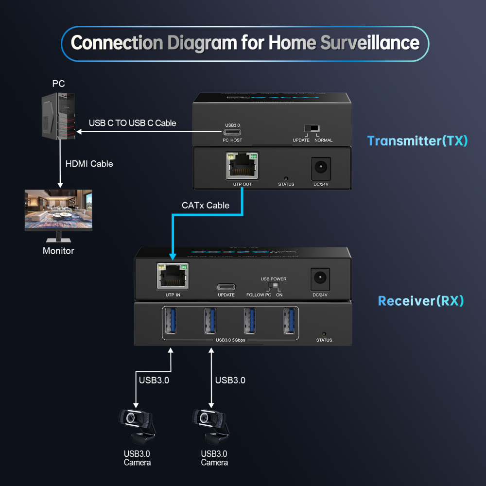 USB 3.2 Extender 330ft/100m by Cat5e/ 6/ 7 Ethernet cable PoE, Plug & Play supports Windows iOS ezcoo