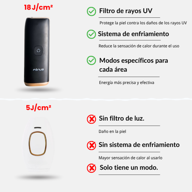 FENUS Depiladora Láser Permanente-De Luz Pulsada IPL Sin Dolor
