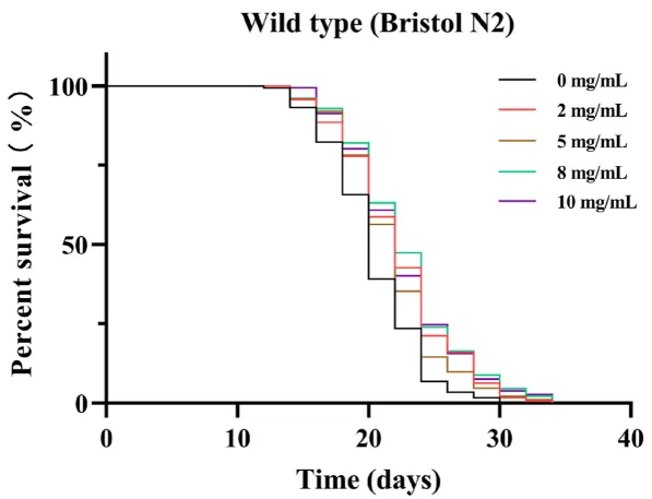 effects of different concentrations of black goji berry anthocyanins on the lifespan of nematodes