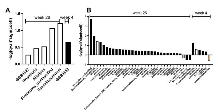 MaAsLin2 results at the genus level showed that the gut microbiota was significantly associated with avocado intake
