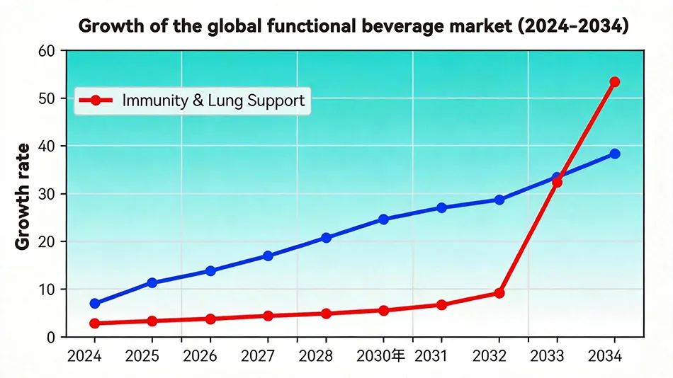 Market growth forecast for immunity and lung health functional beverages 2026-2034