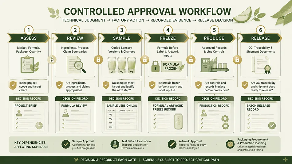 500ml Standard Green Tea Aloe energy drink approval workflow for OEM project review