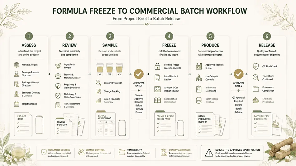 330ml Sleek White Tea Yam energy drink approval workflow for OEM project review