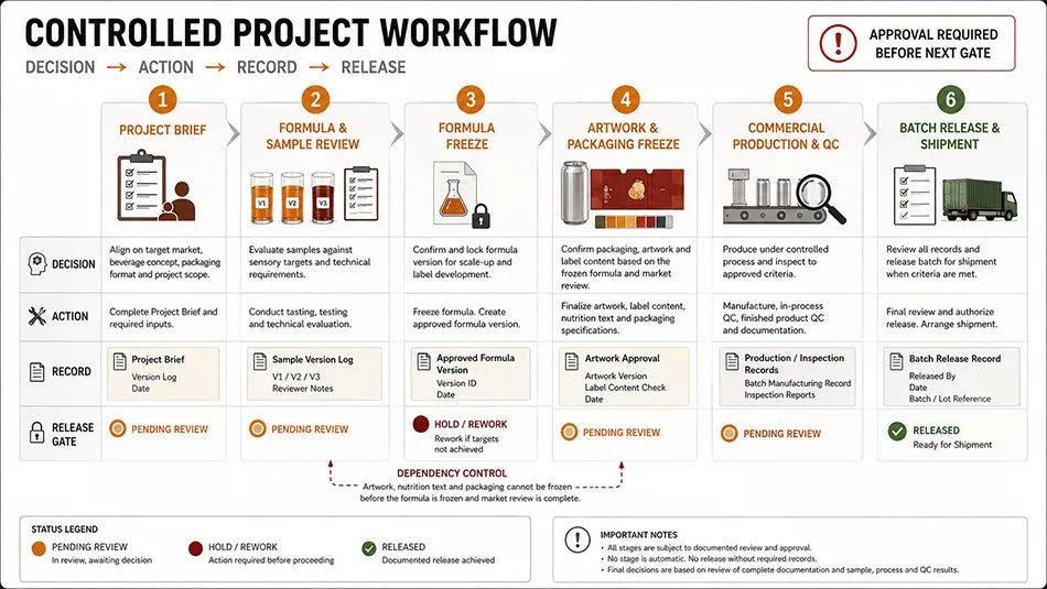 330ml Sleek Black Tea Blood Orange energy drink approval workflow for OEM project review