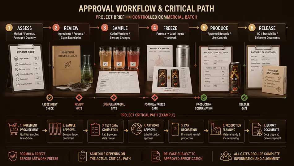 330ml Sleek Black Tea Watermelon energy drink approval workflow for OEM project review