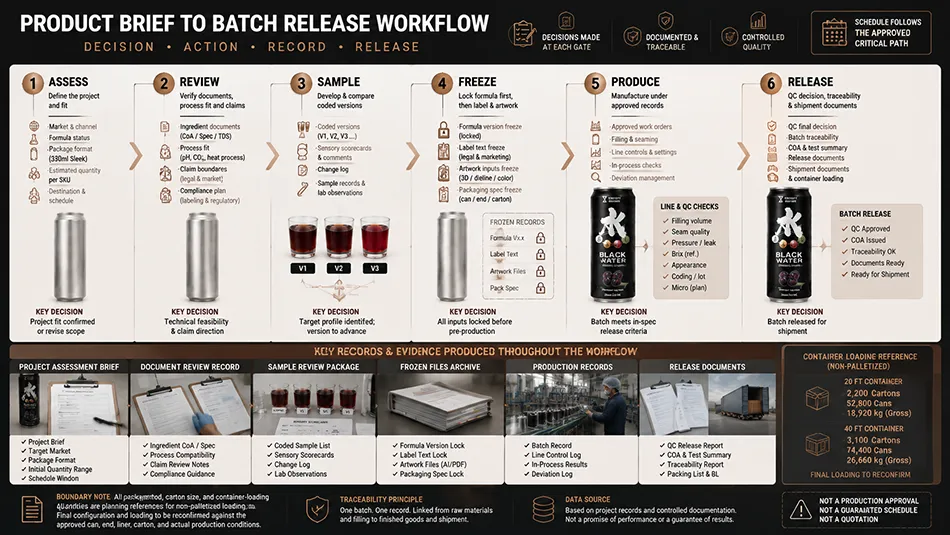 330ml Sleek Dark Tea Black Plum energy drink approval workflow for OEM project review