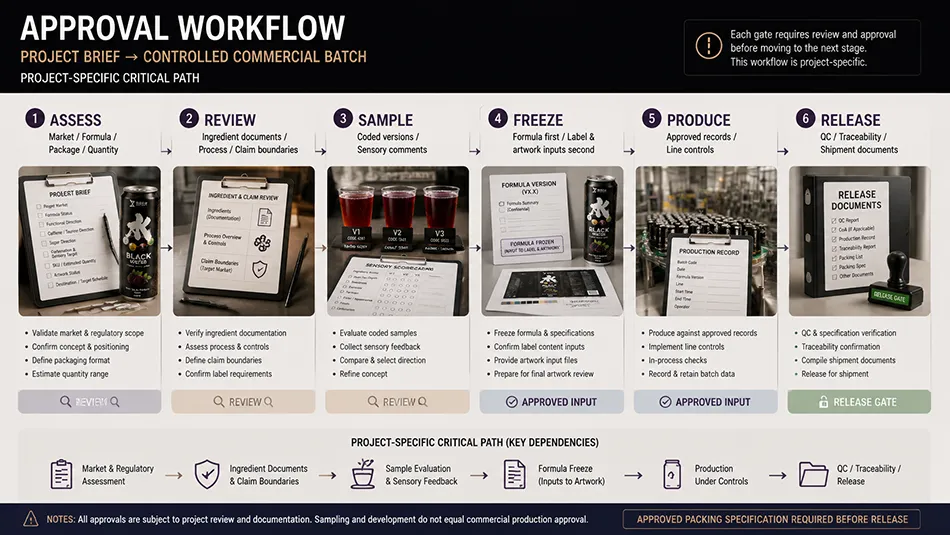 330ml Sleek Dark Tea Mulberry energy drink approval workflow for OEM project review