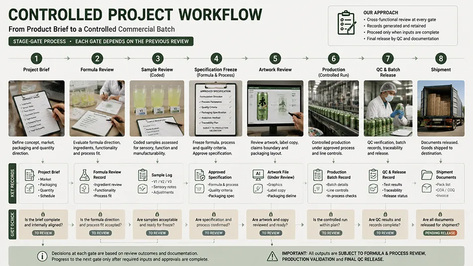 330ml Sleek Green Tea Avocado energy drink approval workflow for OEM project review