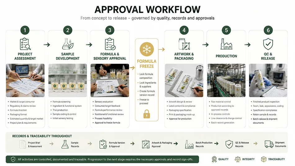 330ml Sleek White Tea Pear energy drink approval workflow for OEM project review