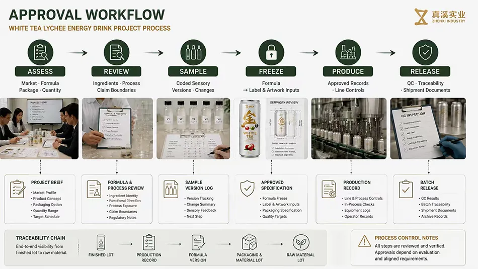 330ml Sleek White Tea Lychee energy drink approval workflow for OEM project review