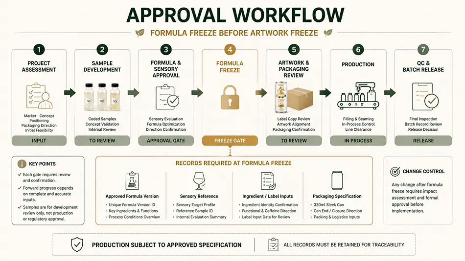330ml Sleek White Tea Jicama energy drink approval workflow for OEM project review