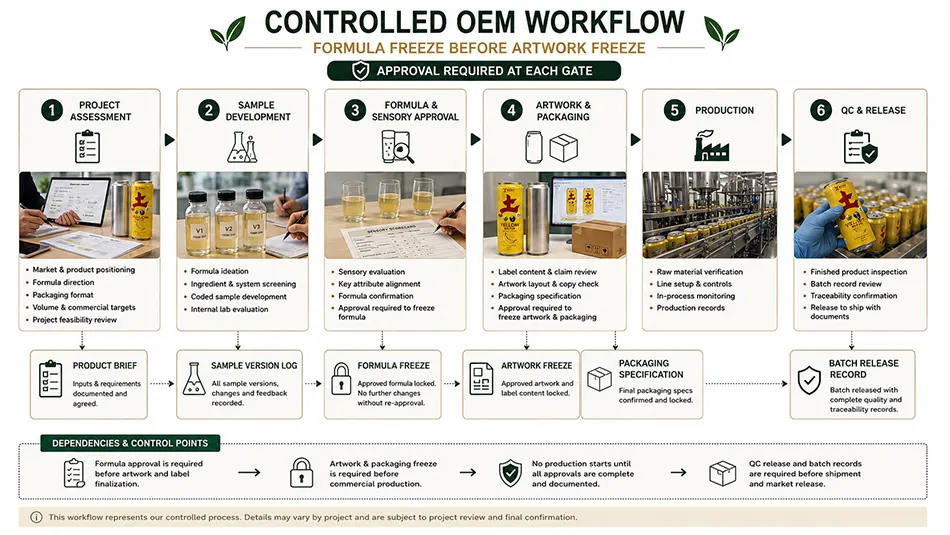330ml Sleek Yellow Tea Banana energy drink approval workflow for OEM project review