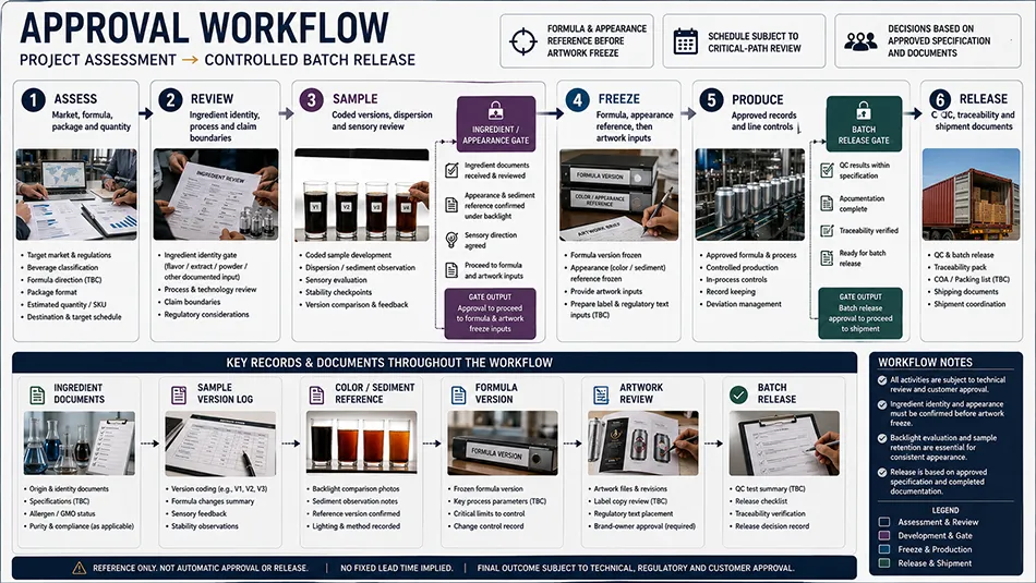 500ml Standard Dark Tea Black Rice energy drink approval workflow for OEM project review