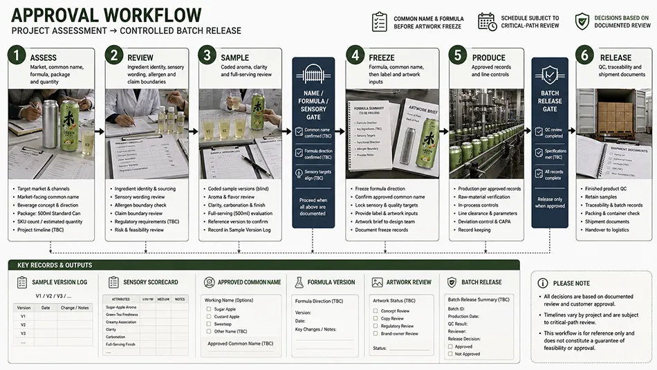 500ml Standard Green Tea Sugar Apple energy drink approval workflow for OEM project review