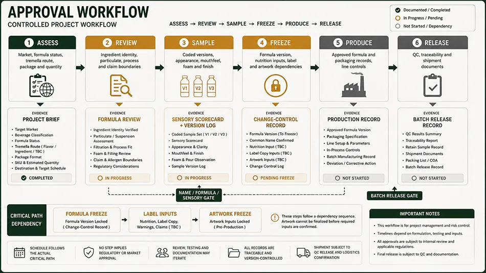 500ml Standard White Tea Tremella energy drink approval workflow for OEM project review